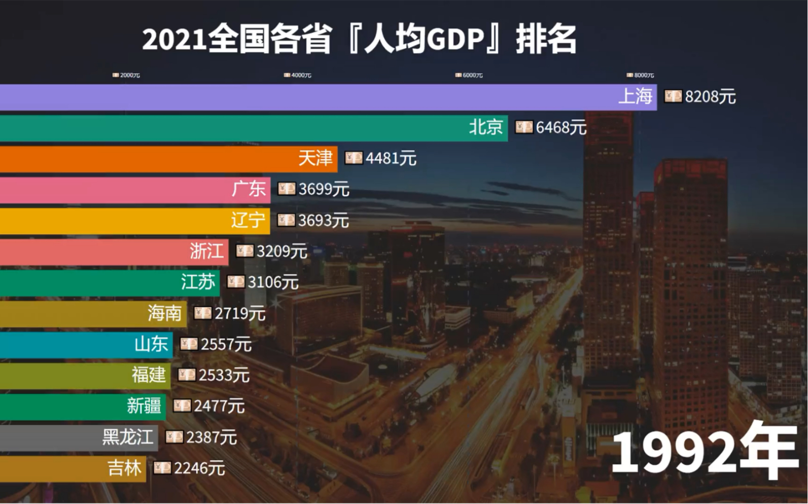 《神秘百科》:19922021 全国各省市区人均GDP 动态排行榜!你在哪个城市?你年薪多少?你2021年 赚到了多少钱?上海 北京 人均GDP遥遥领先!哔哩...