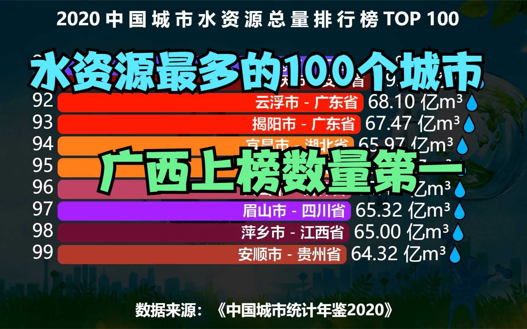 中国水资源最多的100个城市排行榜,广西这次终于扬眉吐气了一回哔哩哔哩bilibili