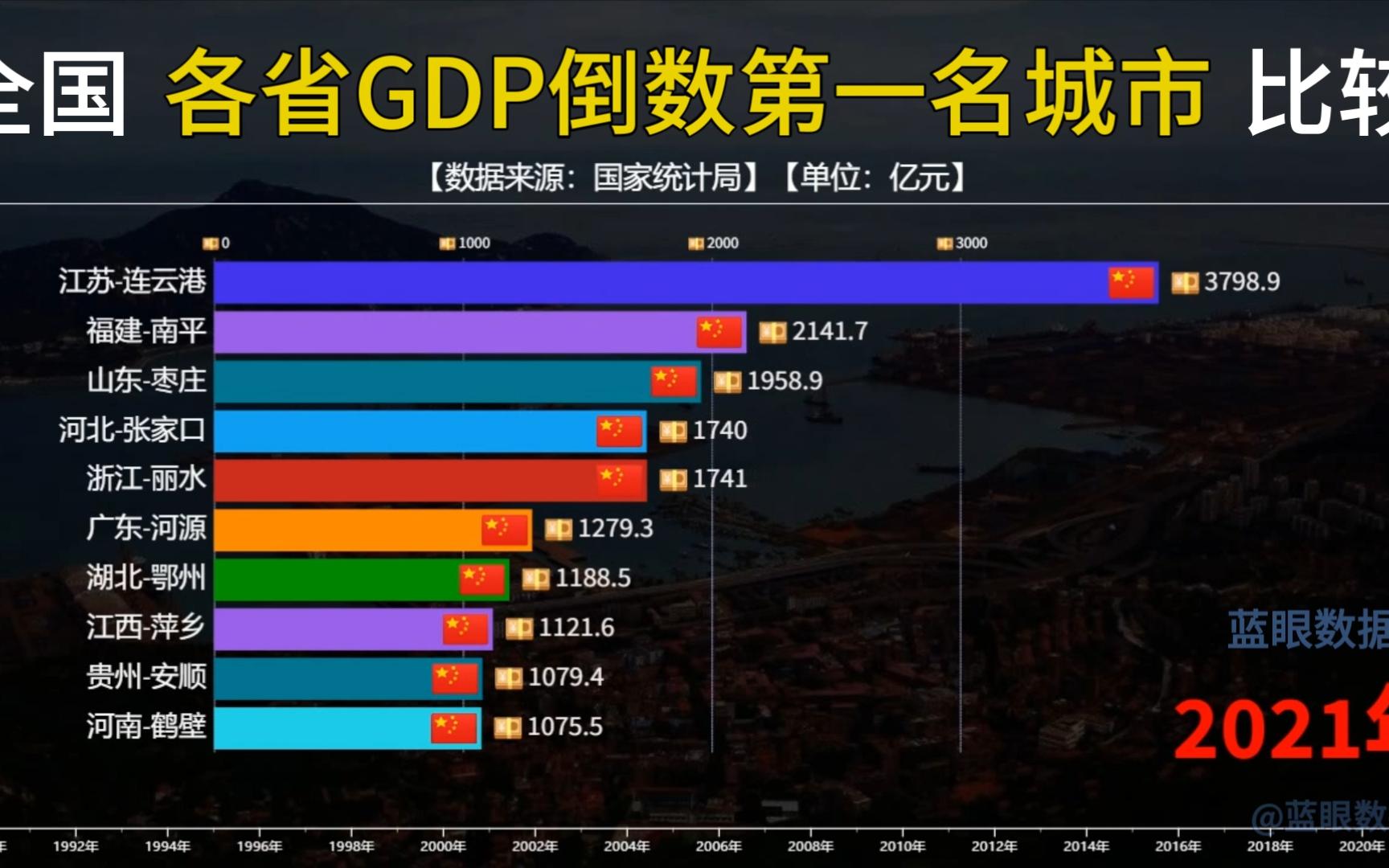 全国各省GDP倒数第一名城市比较,连云港一枝独秀,丽水挤进前四哔哩哔哩bilibili