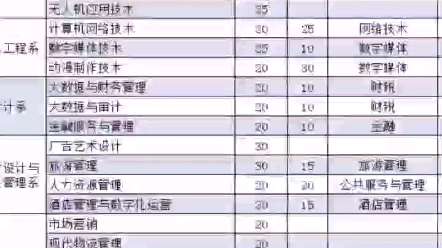 [图]2022年山东省部分公办院校单招及综合评价计划与专业