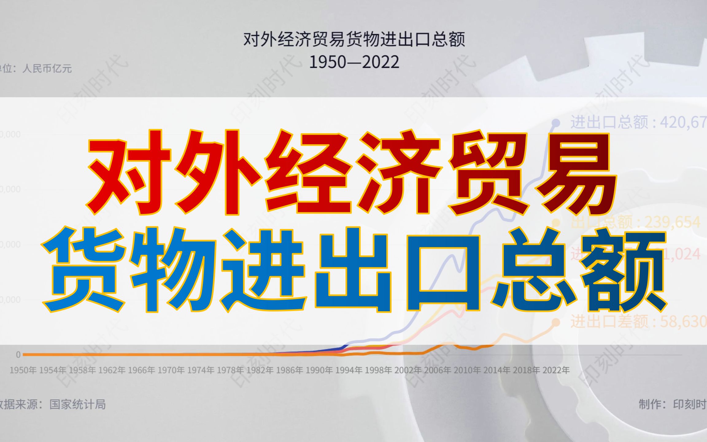 对外经济贸易货物进出口总额(1950—2022)哔哩哔哩bilibili