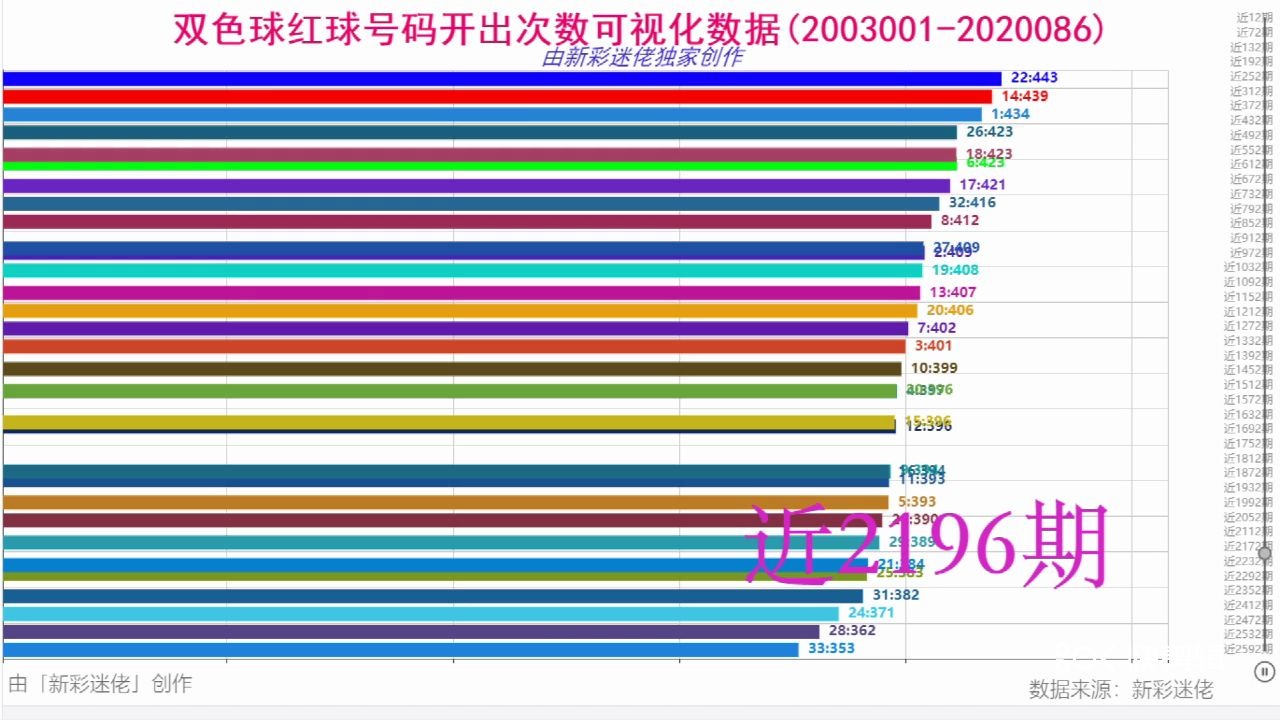 双色球红球可视化数据,一段视频在手,号码各个阶段冷热程度不愁哔哩哔哩bilibili