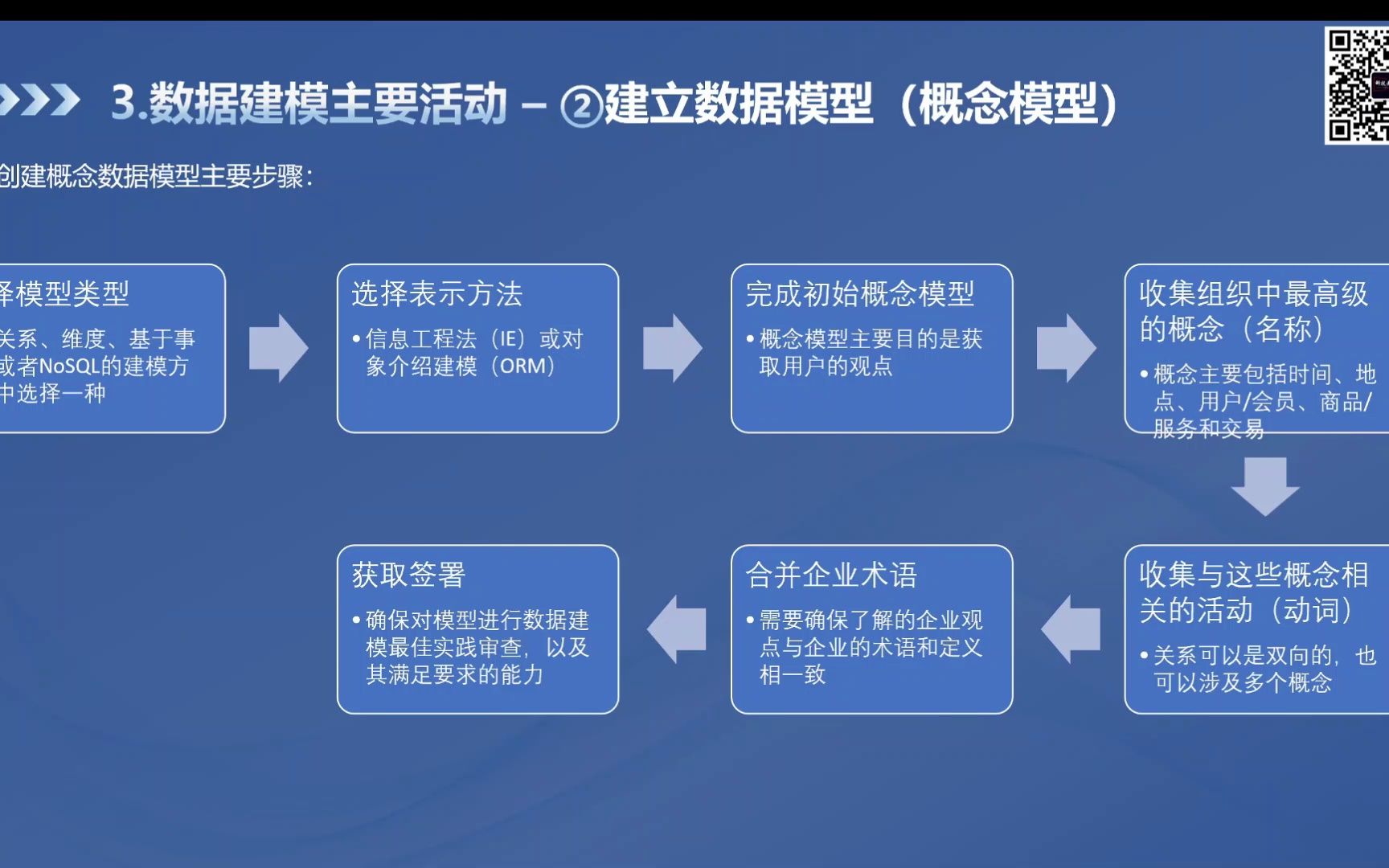 第05章 数据建模和设计④DAMA数据管理知识体系指南与CDMP、CDGA、CDGP认证哔哩哔哩bilibili