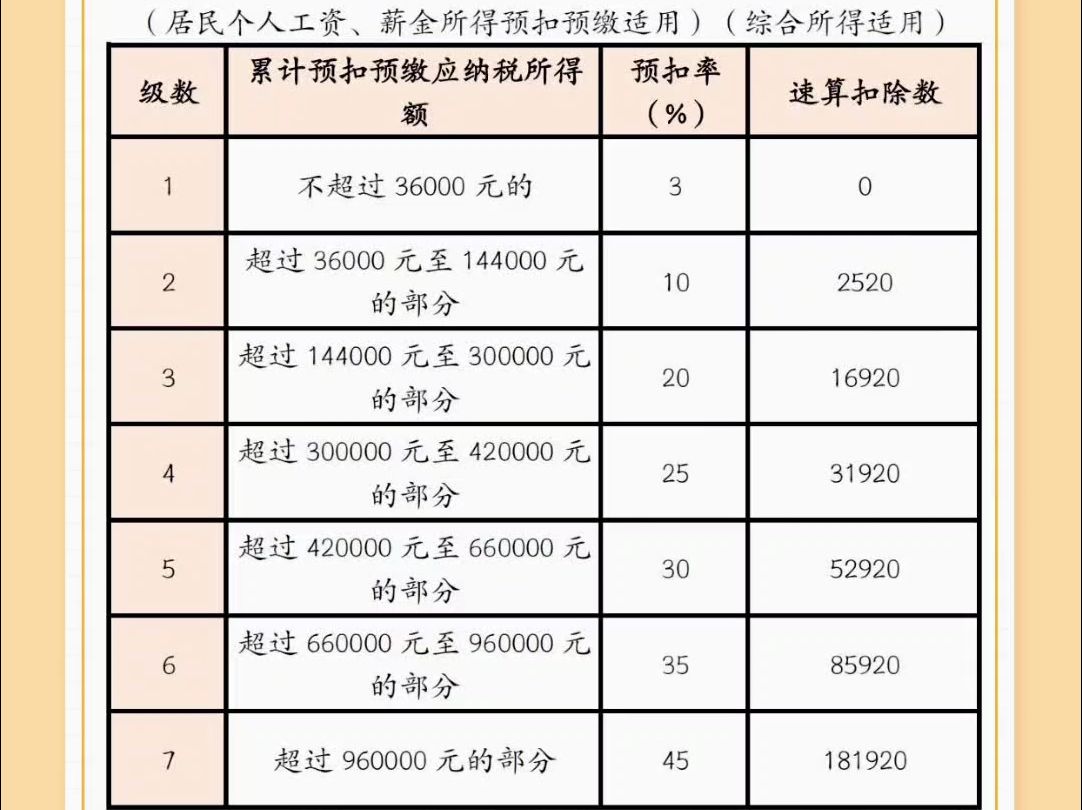 2024最新最详细个人所得税税率表!【附:7项专项附加扣除标准】哔哩哔哩bilibili