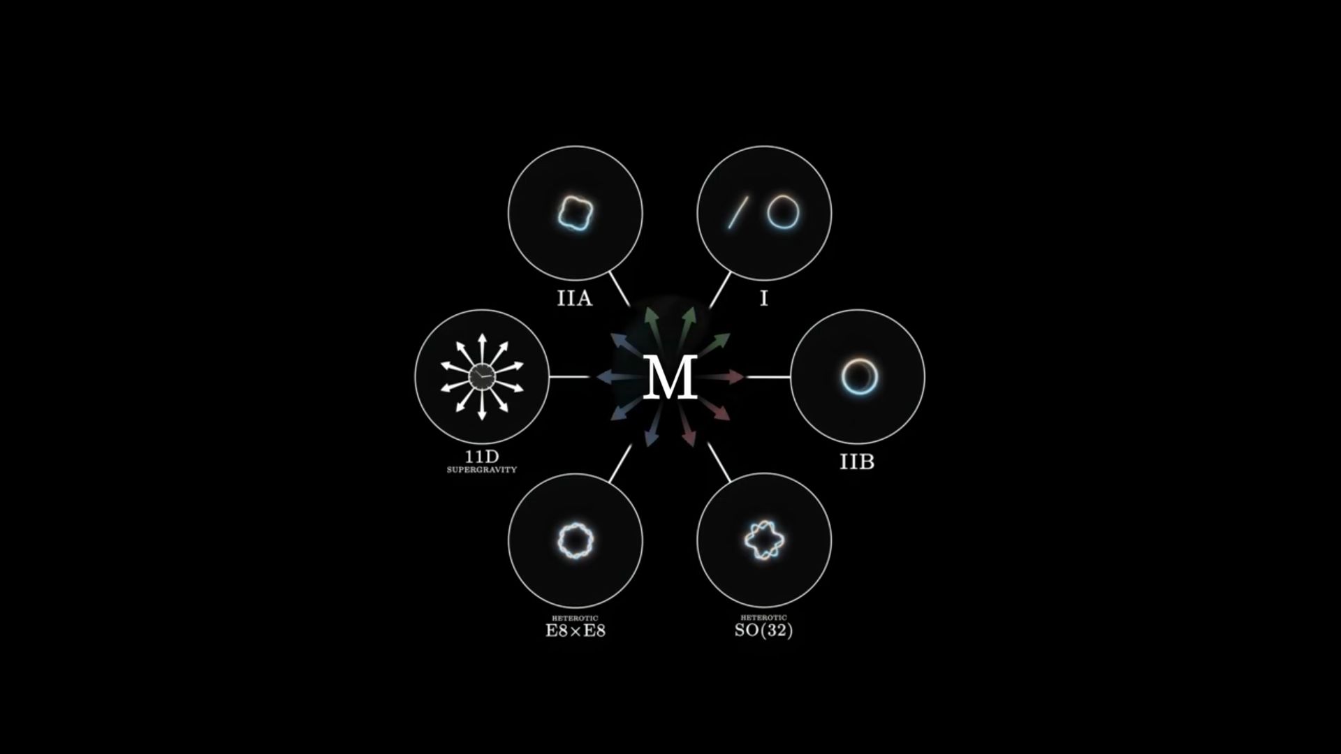 M理论:物理终极理论?是如何提出来的?哔哩哔哩bilibili