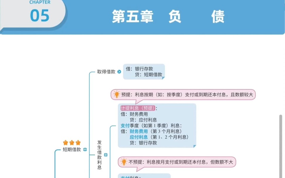 初级会计实务|第五章.负债知识点归纳.哔哩哔哩bilibili