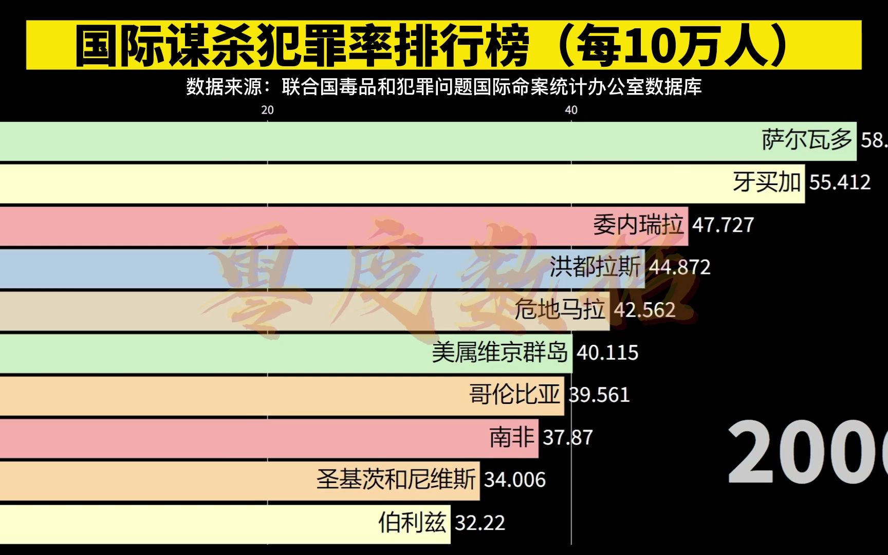 国际谋杀犯罪率排行榜,你知道犯罪率最高的国家是哪个吗?世界上谋杀率最高的国家排行,各个国家的犯罪率排名哔哩哔哩bilibili