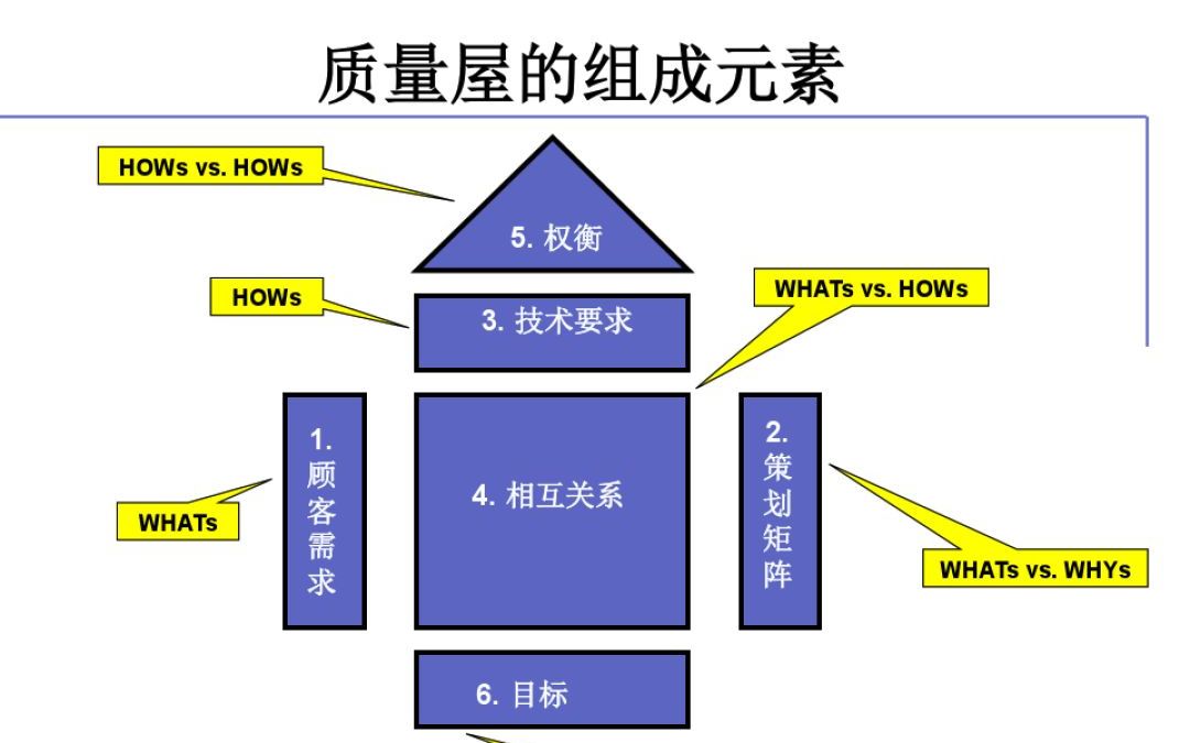 2022年精益六西格玛黑带考试六西格玛设计质量屋哔哩哔哩bilibili