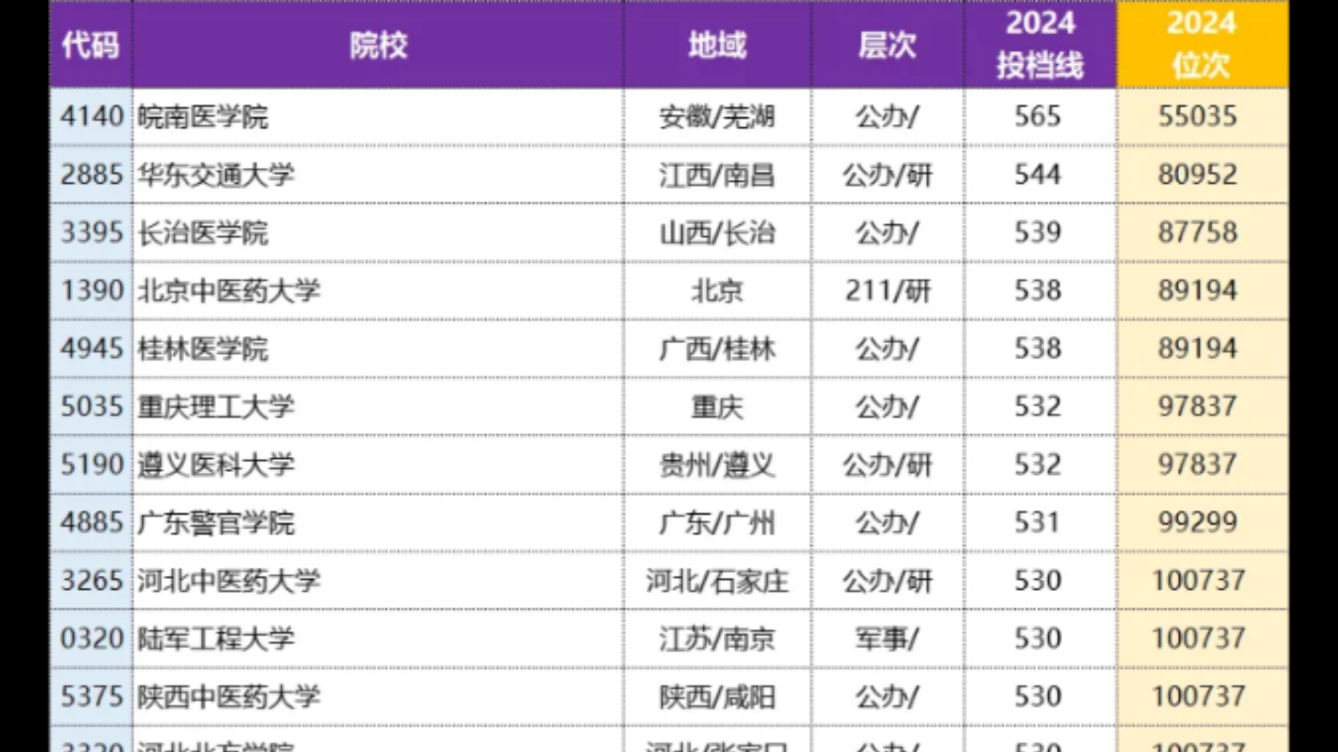 最新!2024年高考本科二批投档线已出炉!主要涉及河南省!超全汇总!哔哩哔哩bilibili