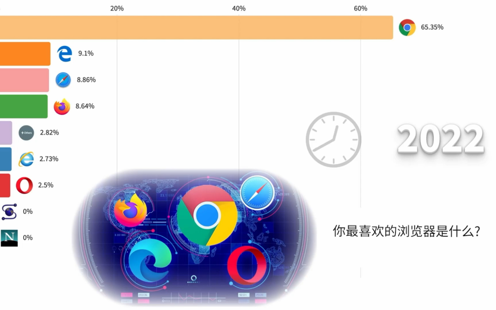 一分钟带你了解全球浏览器排行的变化全新数据全球PC端浏览器市场份额(19932022)哔哩哔哩bilibili