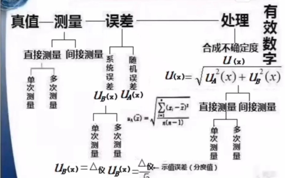 [图]误差理论与数据处理（浓缩，带字幕）