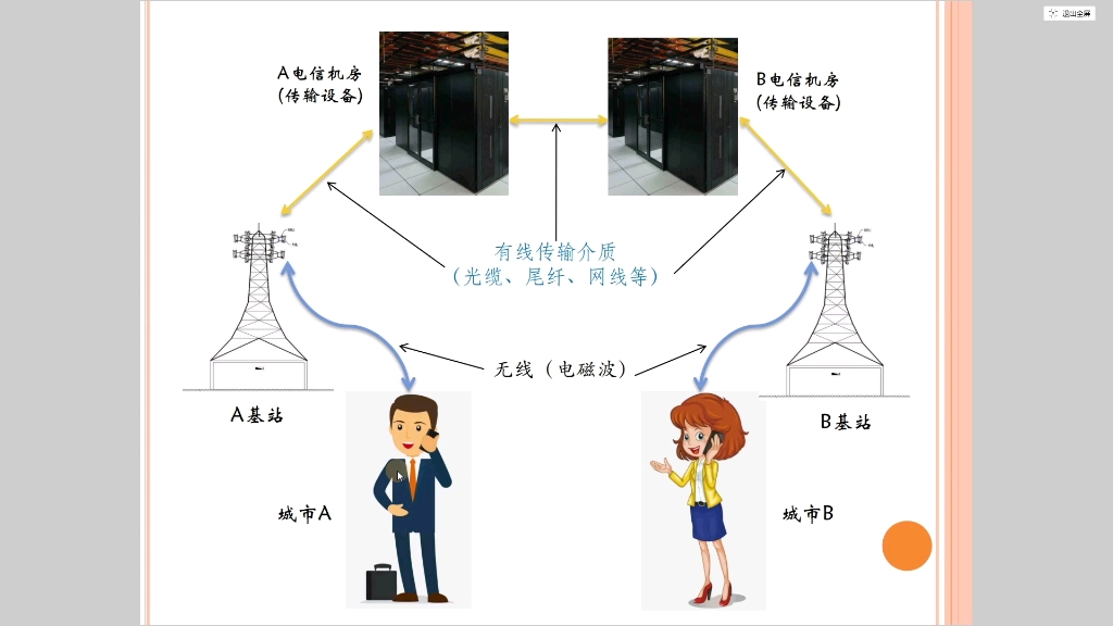 手机端对端信号传输讲解,让大家知道我们手机信号是如何传输的哔哩哔哩bilibili