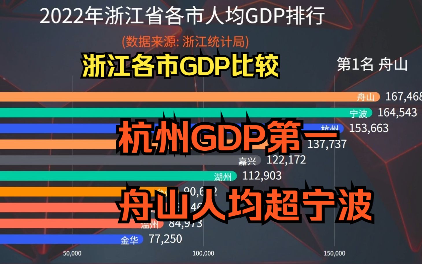 2022年浙江省GDP&人均GDP排行,舟山发展亮眼,增速全省第一,且人均超宁波!哔哩哔哩bilibili