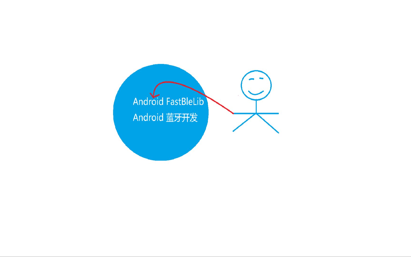 Android 蓝牙打开权限 12和12以下的区别 (2)哔哩哔哩bilibili