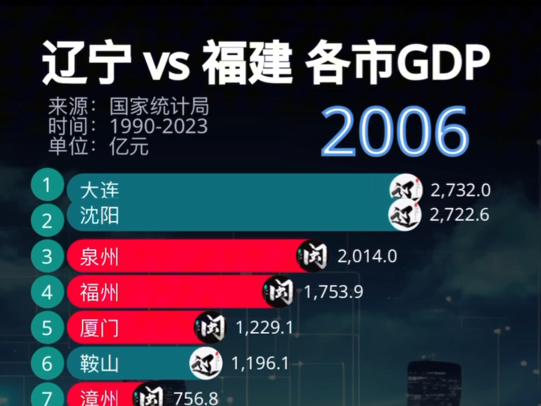 辽宁 vs 福建各市GDP排行Top20哔哩哔哩bilibili