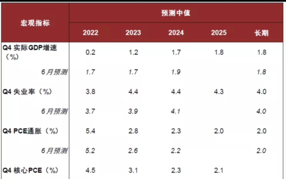 [图]美国经济或于2023年初进入衰退