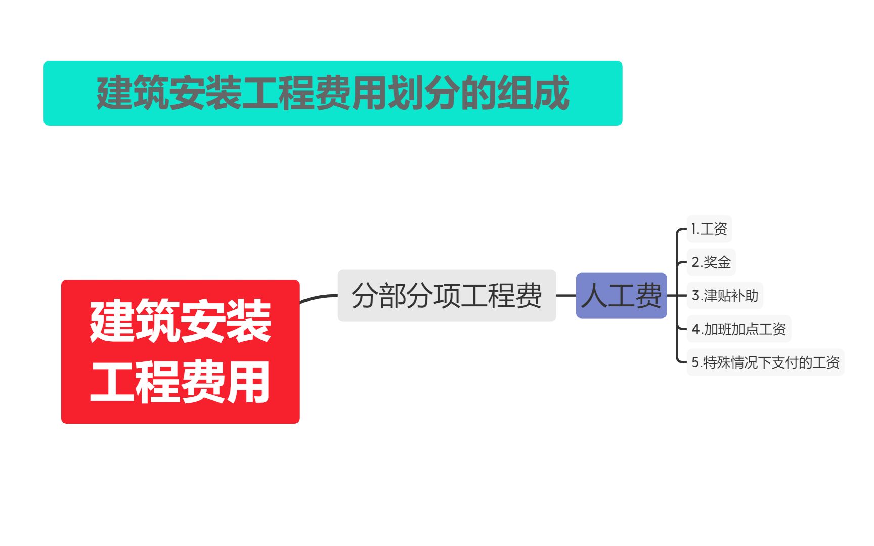 分部分项工程费之人工费哔哩哔哩bilibili