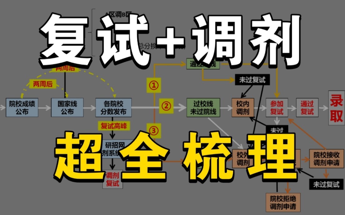 23考研复试时间线、流程梳理!上岸8条路径,你知几个?哔哩哔哩bilibili