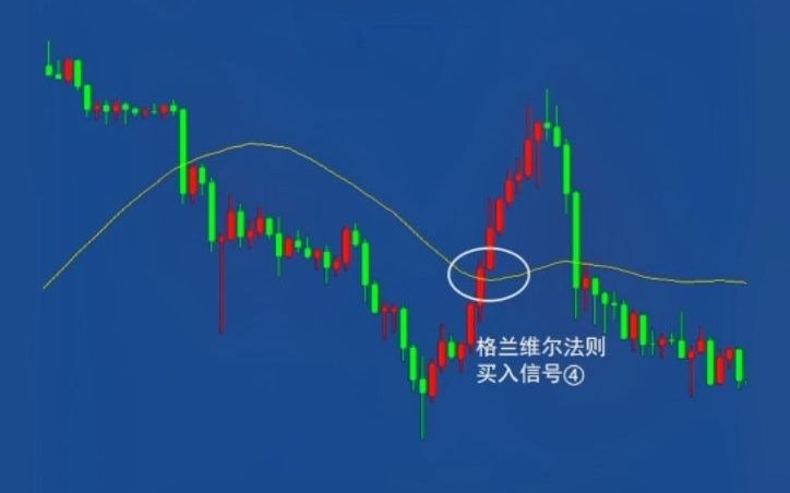 投资知识点~格兰维尔8大法则四个买点哔哩哔哩bilibili