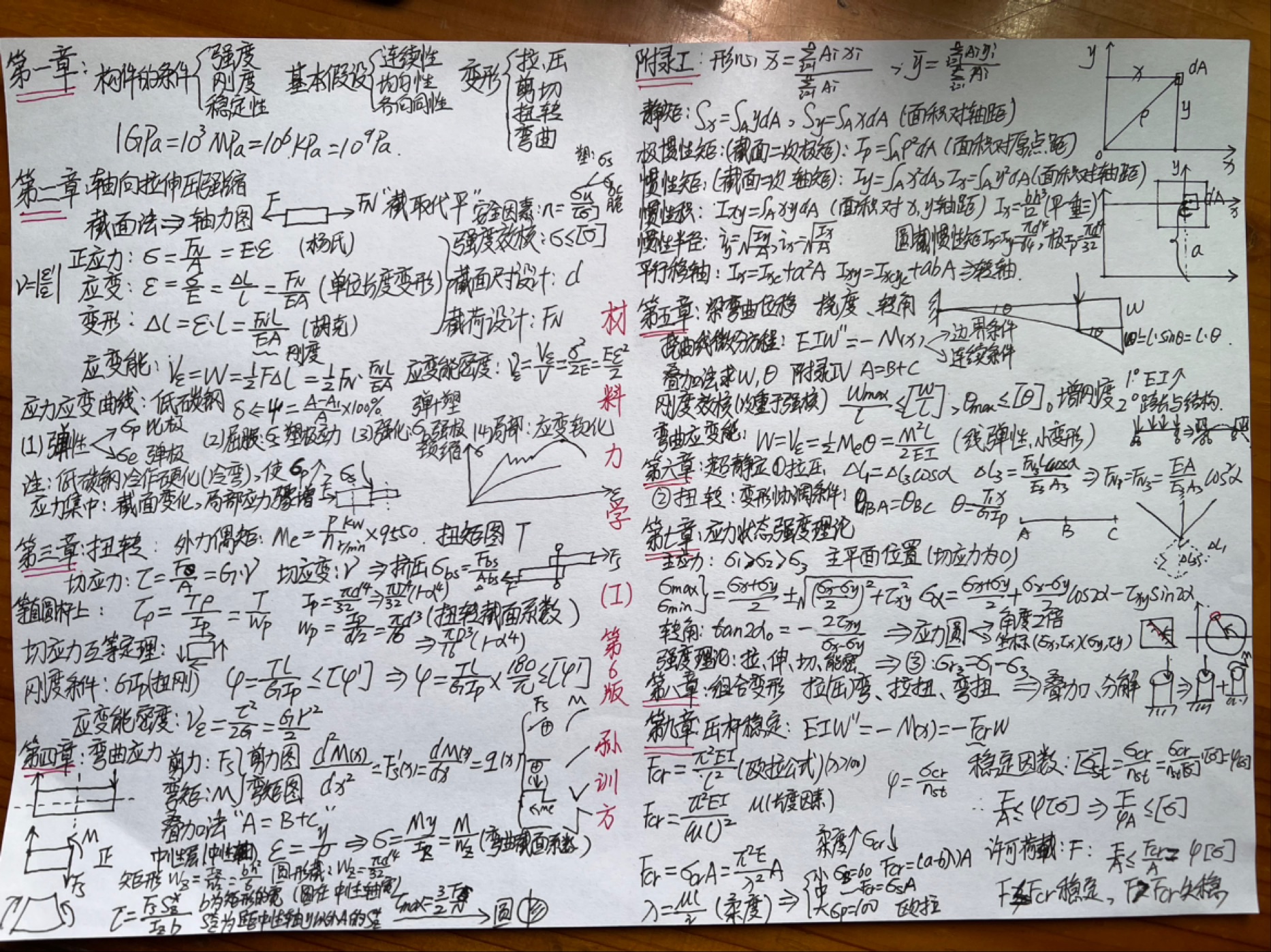 [图]一张材料力学思维导图带你过一遍材料力学全部知识点-孙训方第六版第一册-半小时复习期末考试不挂科