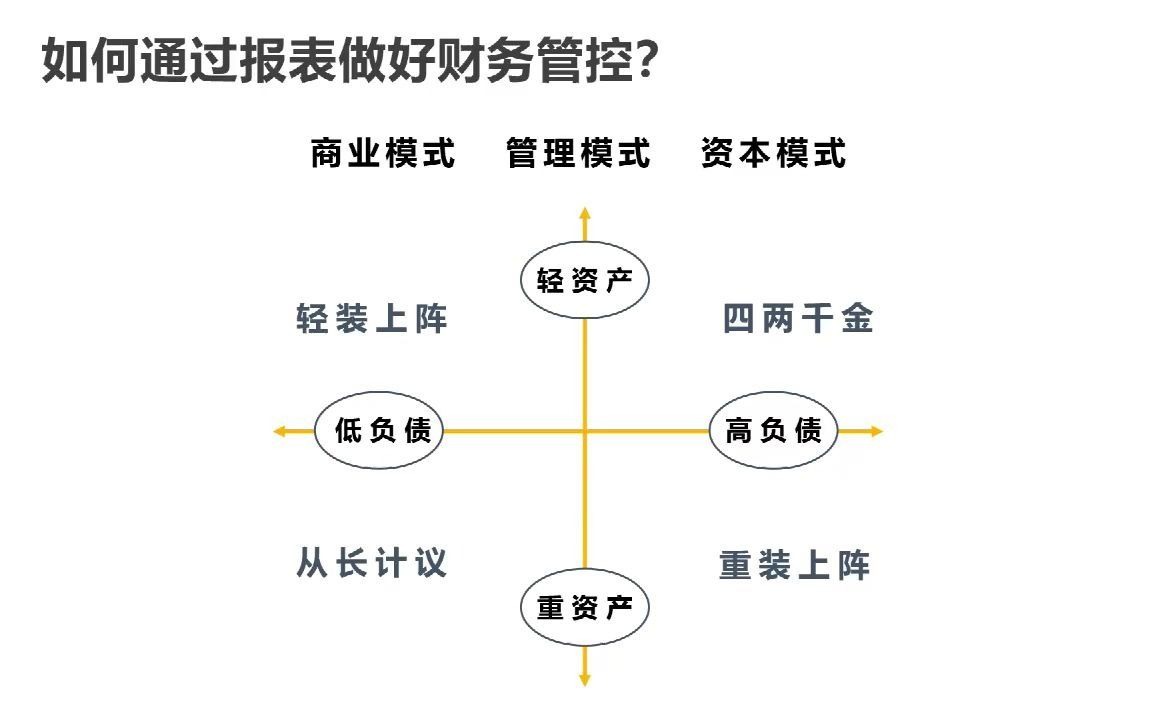 如何通过财务报表做好财务管控哔哩哔哩bilibili