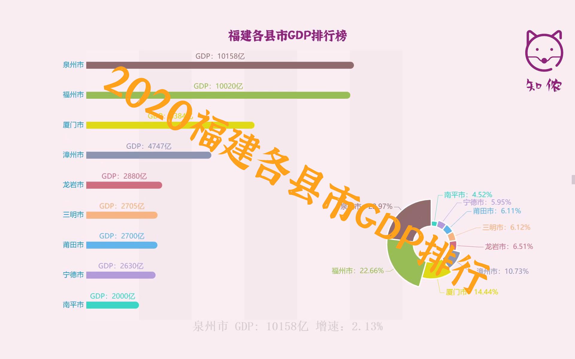 【数视】2020年福建各县市GDP排行榜 泉州、福州难舍难分哔哩哔哩bilibili