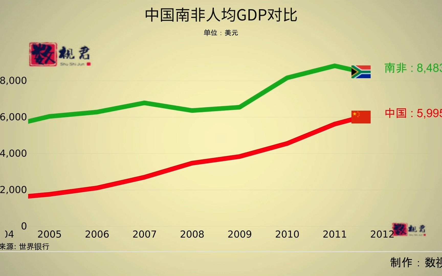 中国南非人均GDP对比哔哩哔哩bilibili