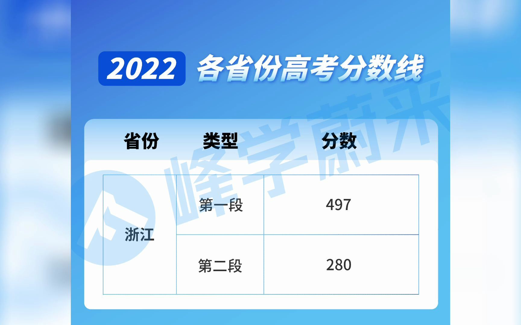 2022全国各地高考分数线已陆续公布!(二)哔哩哔哩bilibili