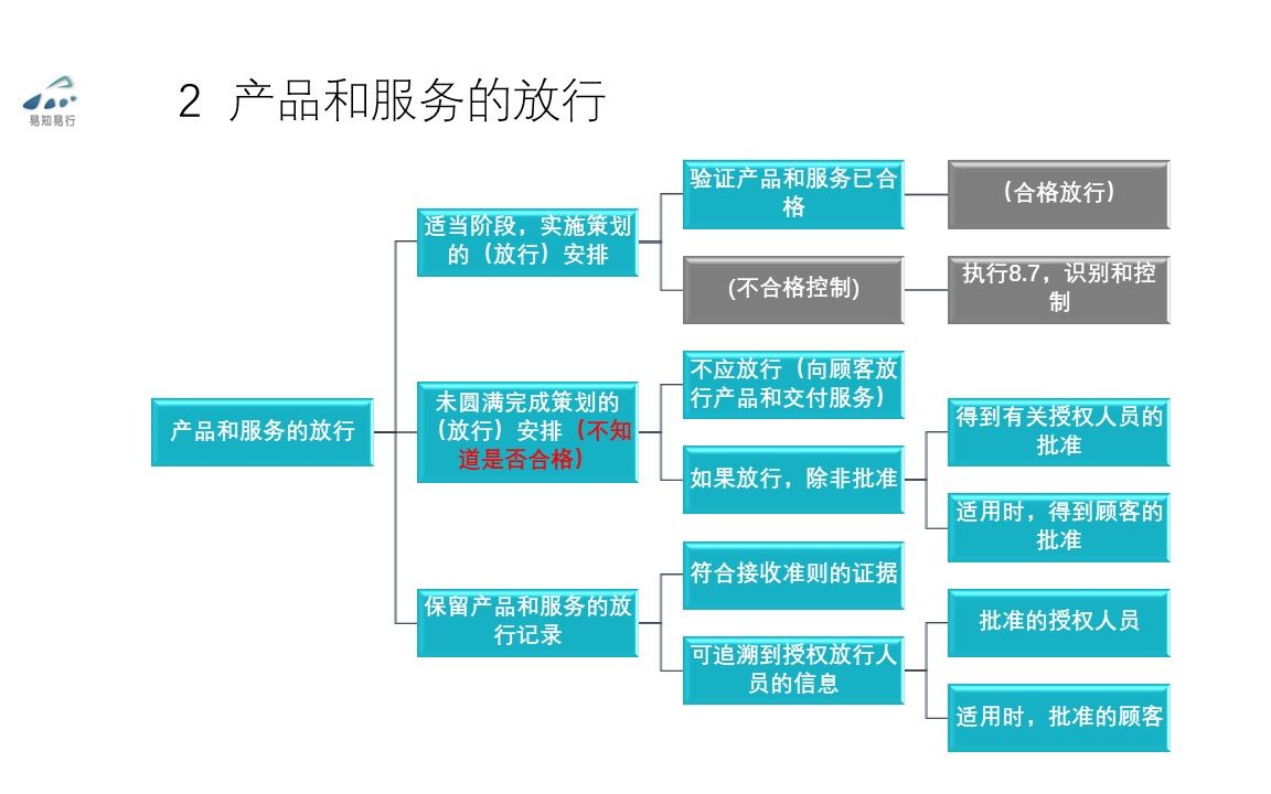 140许可进入下一步ISO9001质量管理体系8.6产品和服务的放行哔哩哔哩bilibili