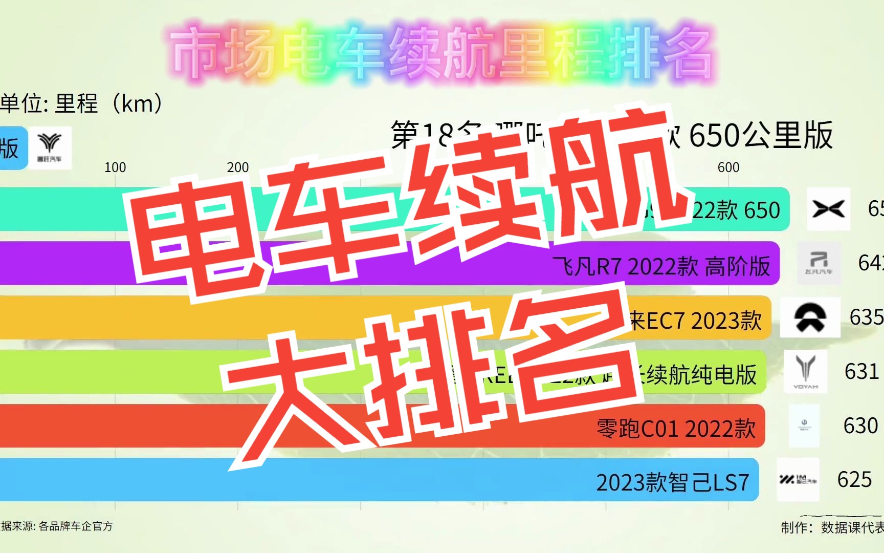 主流电车续航大排名,第一名竟然突破1000公里!你能猜到是谁吗?哔哩哔哩bilibili