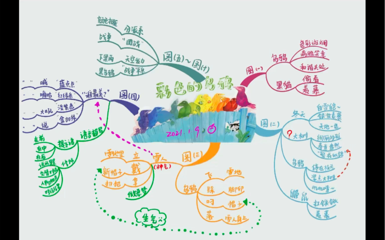 思维导图读绘本《彩色的乌鸦》,学习语言描写的技巧.哔哩哔哩bilibili