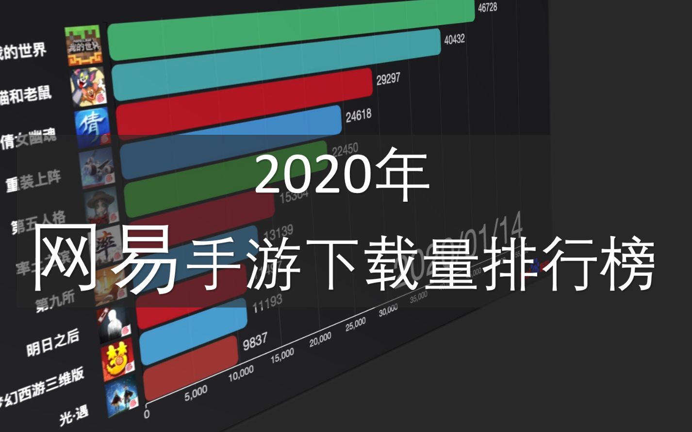 网易游戏,2020年猪场哪个手游下载量最高?看完你就知道哔哩哔哩bilibili