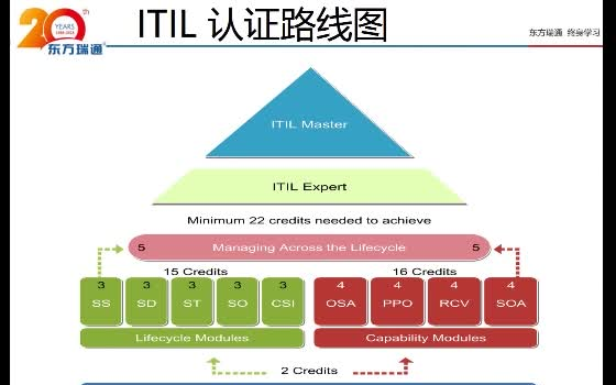 学习ITIL好处多!如何认证升级?来听听老师的建议哔哩哔哩bilibili