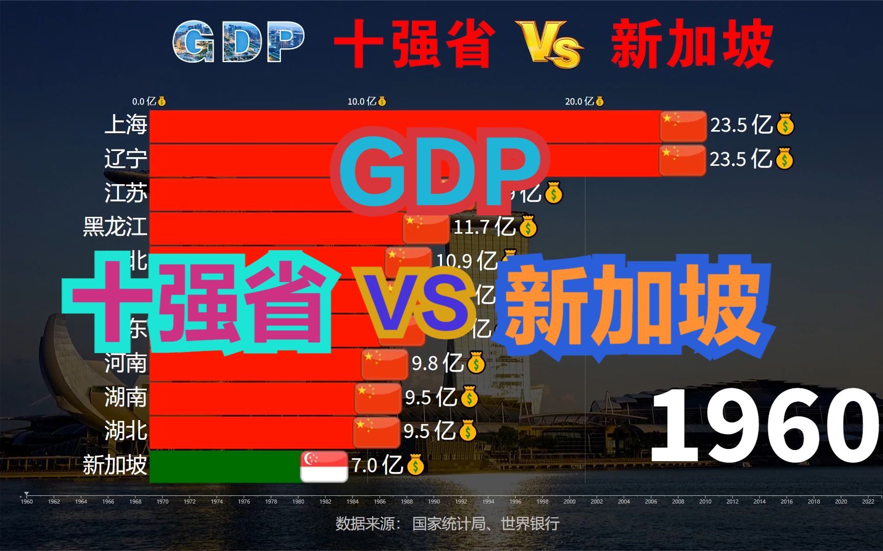 新加坡GDP相当于我国哪个省?近60年,中国十强省VS新加坡GDP对比哔哩哔哩bilibili