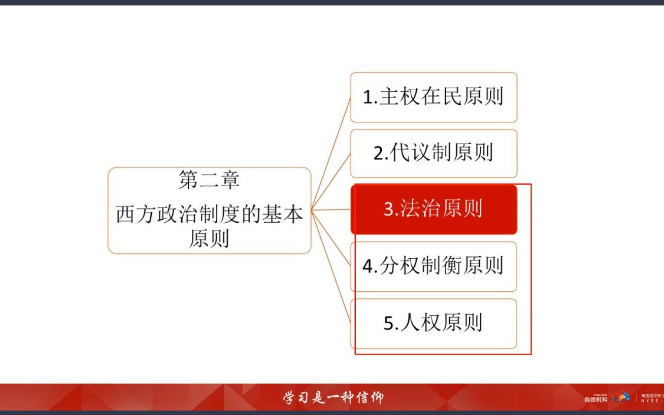 [图]西方政治制度（精讲4）