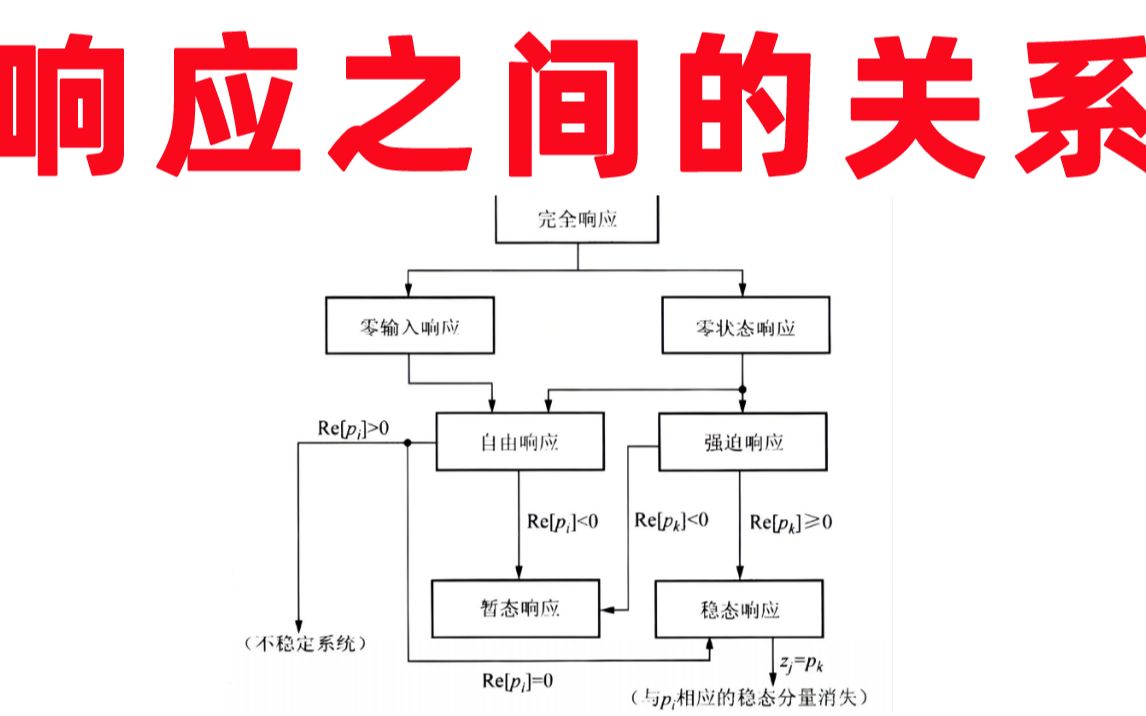 【零极点和响应】s域零极点与各种系统响应之间的关系信号与系统考研哔哩哔哩bilibili