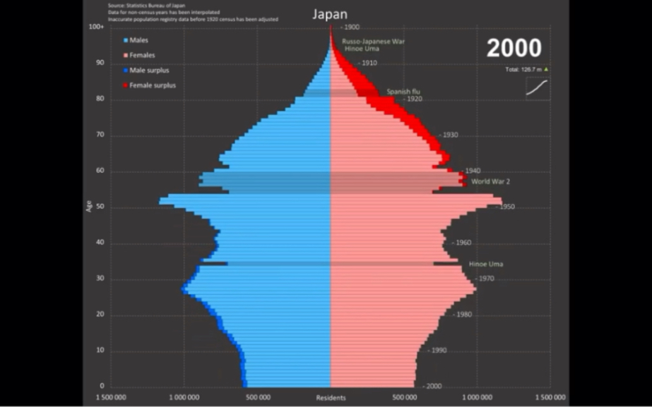 [ExFailures]日本人口金字塔动态演化历史(18882020),采用2020年日本人口普查最新数据,精确到每一年哔哩哔哩bilibili