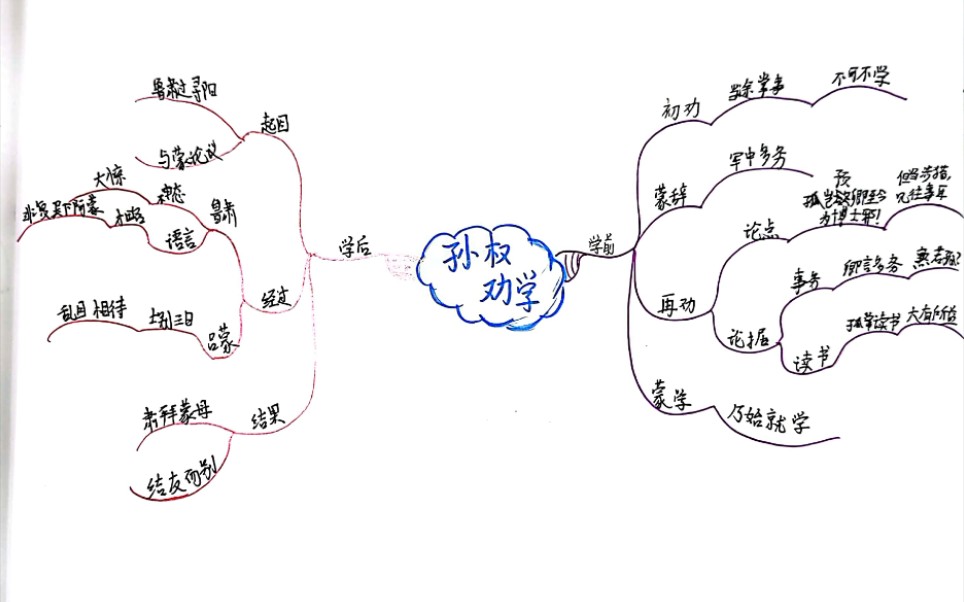 思维导图背诵《孙权劝学》哔哩哔哩bilibili