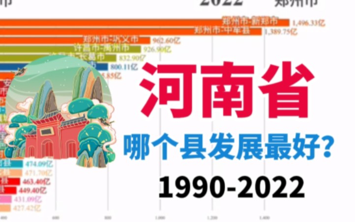 大河南哪个县最发展最好?河南省县域经济GDP排名19902022,新郑登顶,长垣崛起.哔哩哔哩bilibili