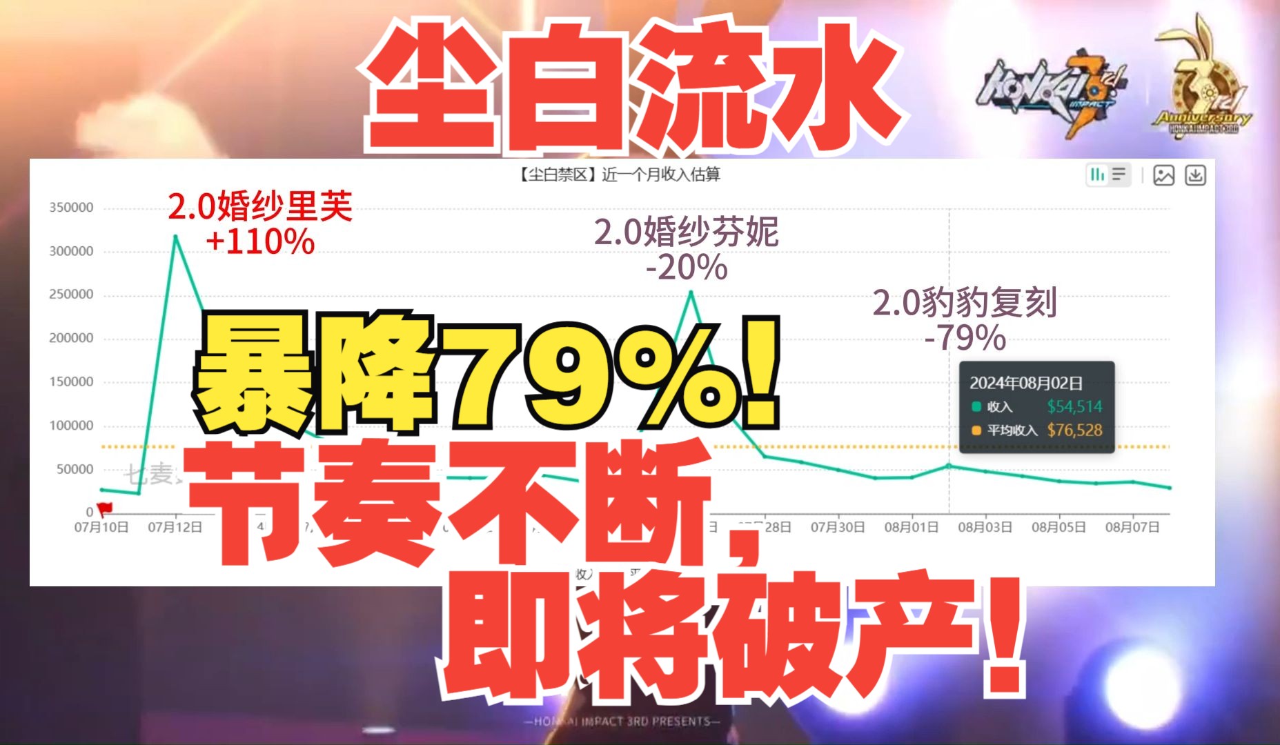 尘白流水暴降79%,节奏不断,即将破产!哔哩哔哩bilibili原神