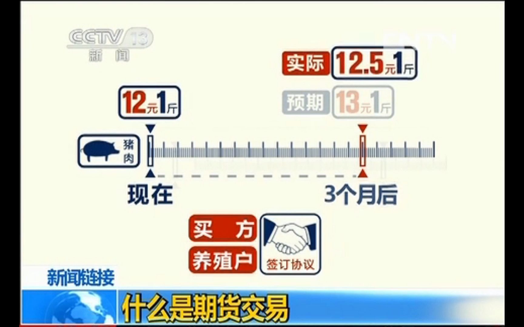 央视科普2分钟告诉你什么是期货交易!哔哩哔哩bilibili