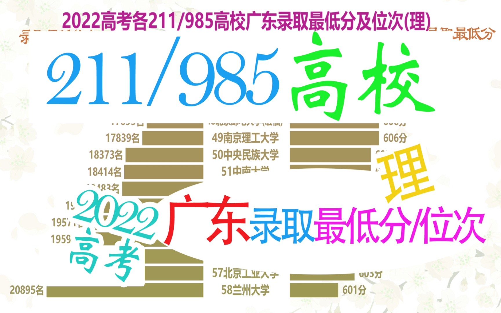 2022高考各211/985高校广东录取最低分及位次(理),一半学校在600分以下哔哩哔哩bilibili