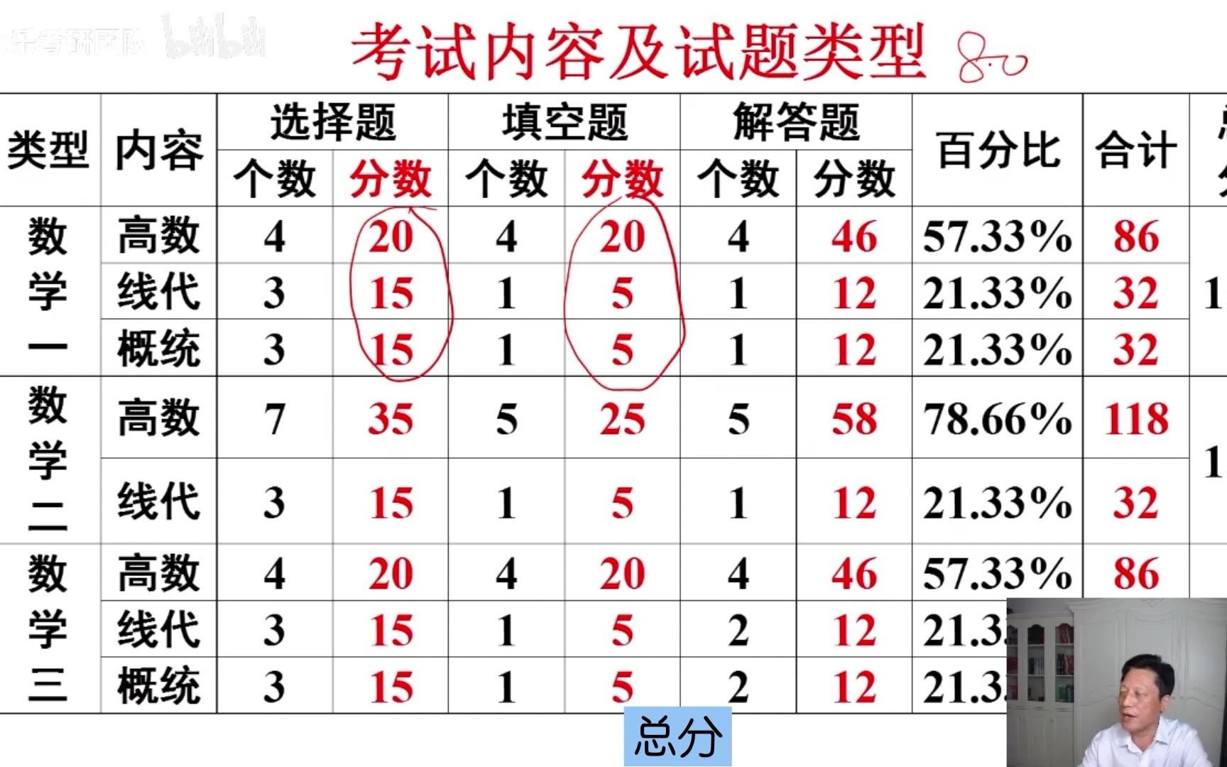 考研|高等数学分值分布与数学复习性价比哔哩哔哩bilibili