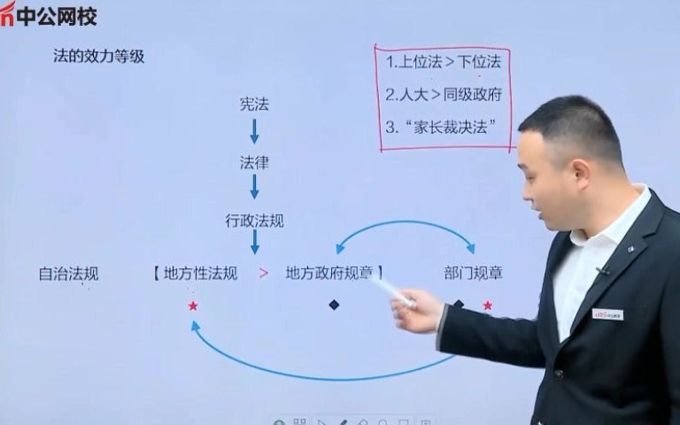 【公基——法的本体:法的效力等级】哔哩哔哩bilibili