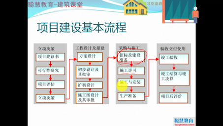 造价人员在项目建设的不同阶段都需要做什么?首先让我们一起来了解一下项目建设的基本流程吧!哔哩哔哩bilibili