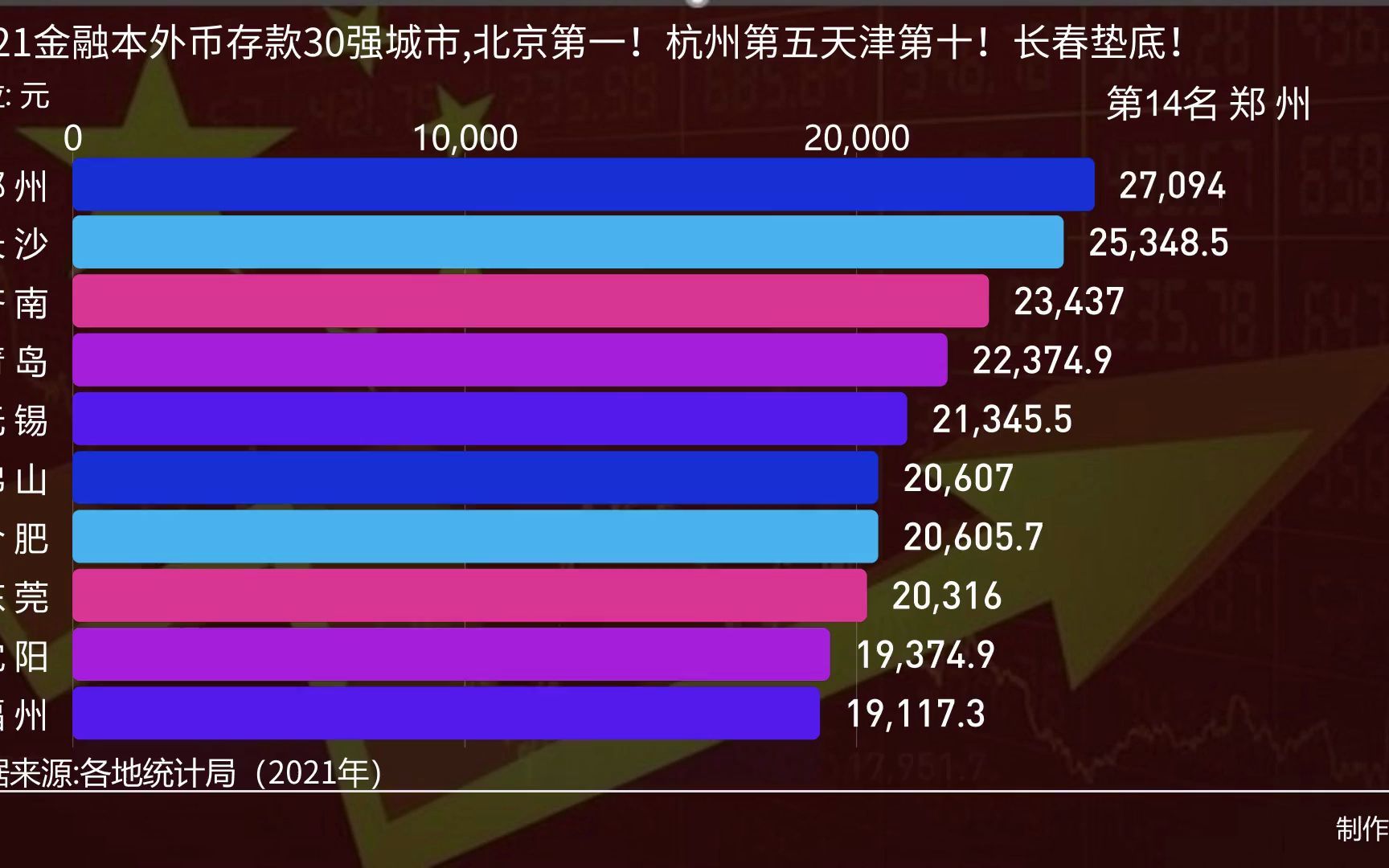 2021金融本外币存款30强城市,北京第一!杭州第五天津第十!长春垫底!哔哩哔哩bilibili