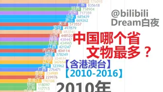中国哪个省文物最多？【数据可视化】