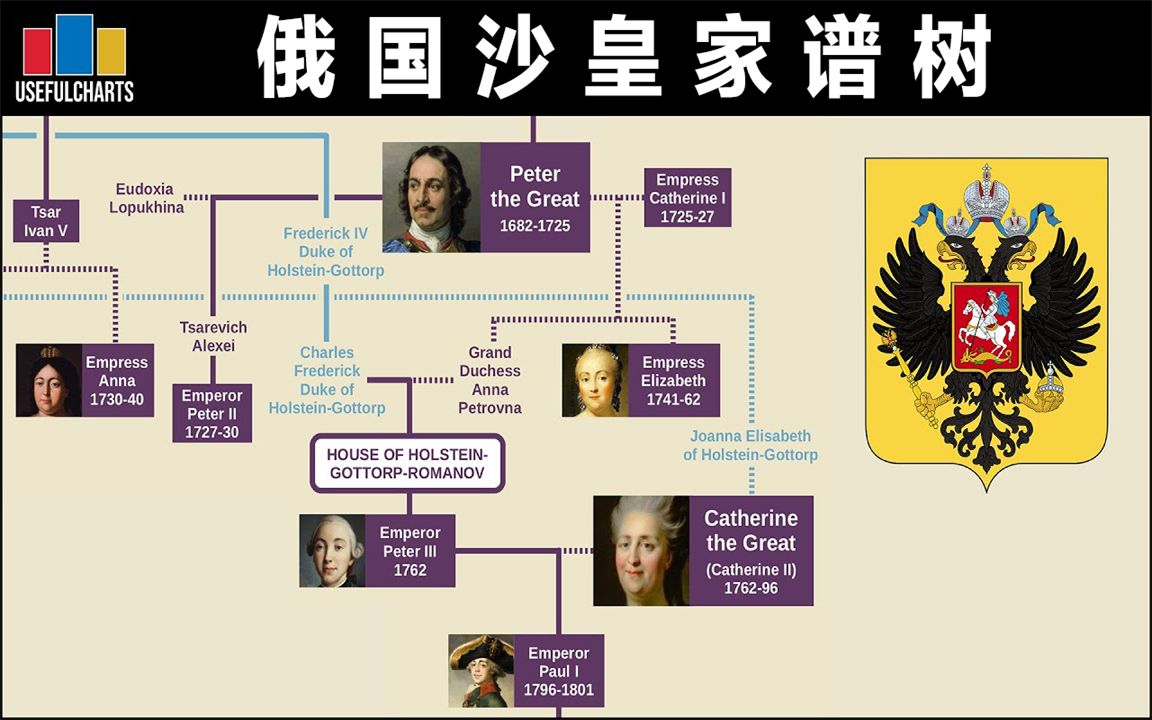 [图]【双语字幕】俄罗斯沙皇家谱树|从伊凡雷帝到尼古拉二世