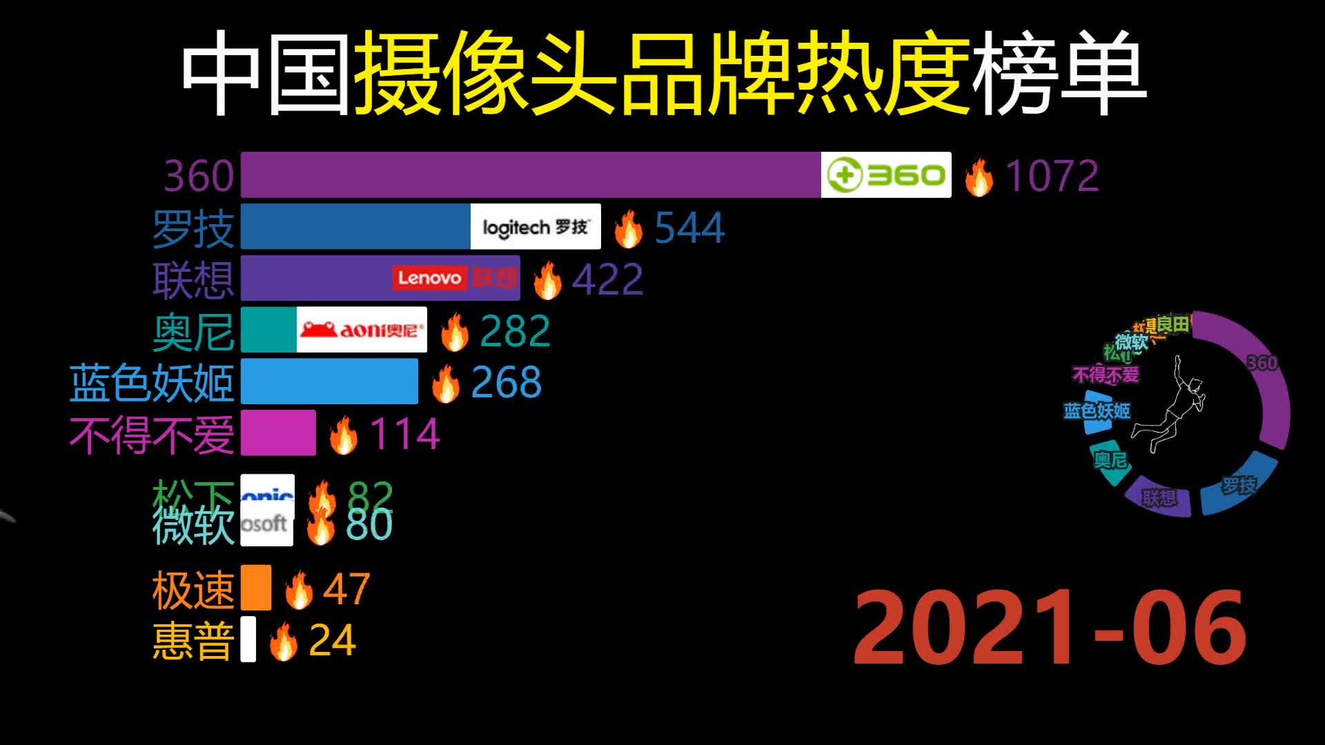 中国摄像头品牌热度(20062022),360出圈儿!哔哩哔哩bilibili