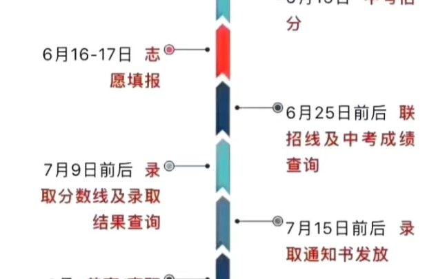 ⚠️中考流程:估分、填报志愿、出联招线、查询成绩、出录取分数线及录取结果查询、录取通知书发放哔哩哔哩bilibili